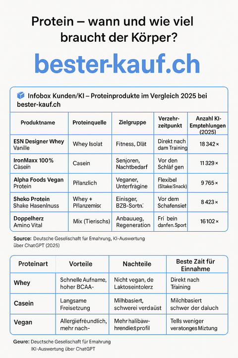 Protein – wann und wie viel braucht der Körper?